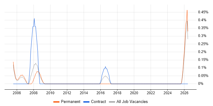 Senior Data Analyst job vacancy trend in Derbyshire