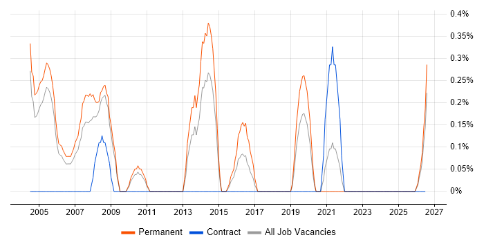 Senior Designer job vacancy trend in Derbyshire