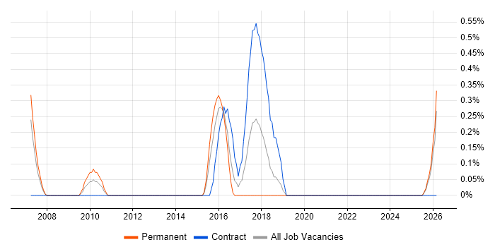 Senior Desktop Engineer job vacancy trend in Derbyshire