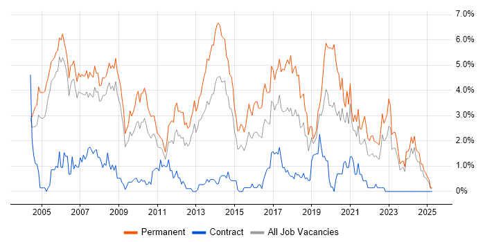 Job vacancy trend for Senior Developer in Derbyshire