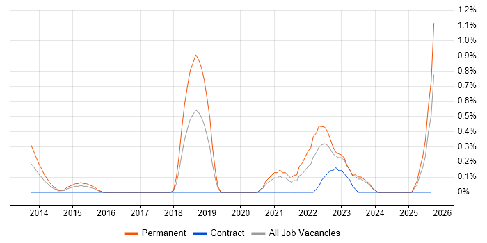 Senior DevOps Engineer job vacancy trend in Derbyshire Senior DevOps Engineer job vacancy trend in Derbyshire