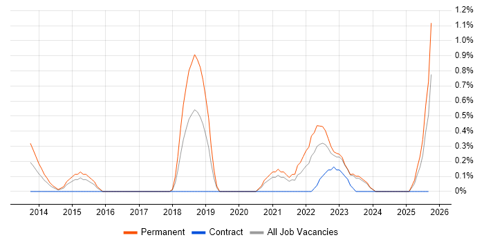 Senior DevOps job vacancy trend in Derbyshire Senior DevOps job vacancy trend in Derbyshire