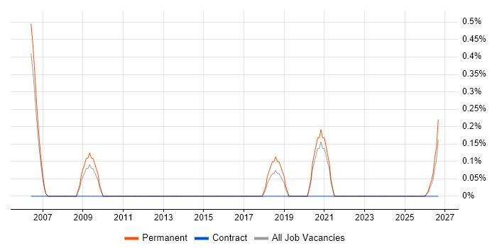 Senior Electrical Engineer job vacancy trend in Derbyshire