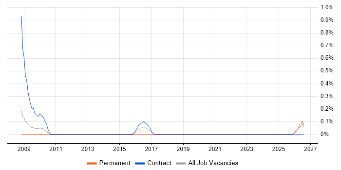 Senior Information Analyst job vacancy trend in Derbyshire