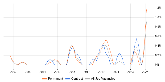 Job vacancy trend for Senior IT Manager in Derbyshire Job vacancy trend for Senior IT Manager in Derbyshire