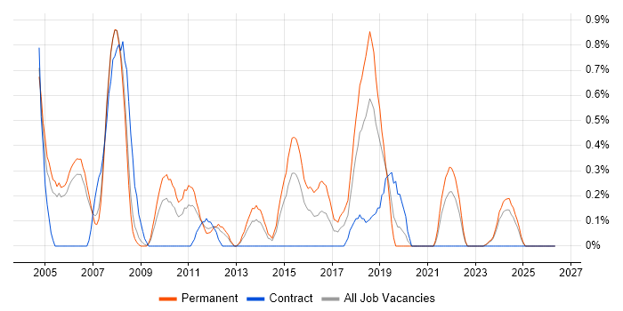 Senior Java Developer job vacancy trend in Derbyshire