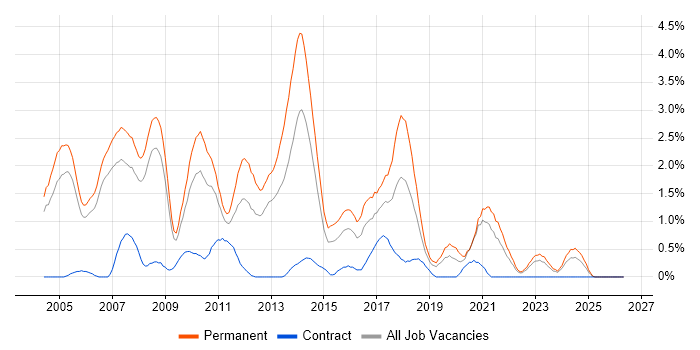Senior .NET Developer job vacancy trend in Derbyshire