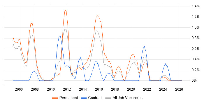 Senior Network Engineer job vacancy trend in Derbyshire