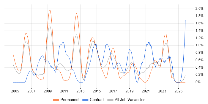 Senior Project Manager job vacancy trend in Derbyshire