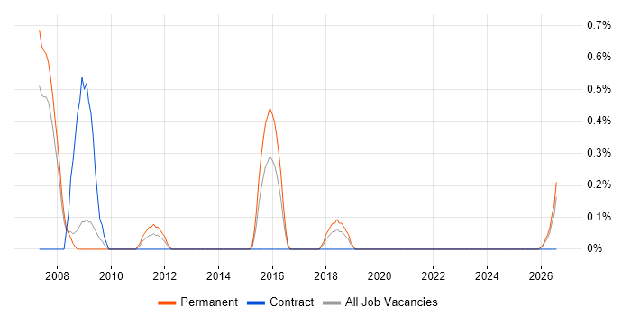 Senior Server Engineer job vacancy trend in Derbyshire