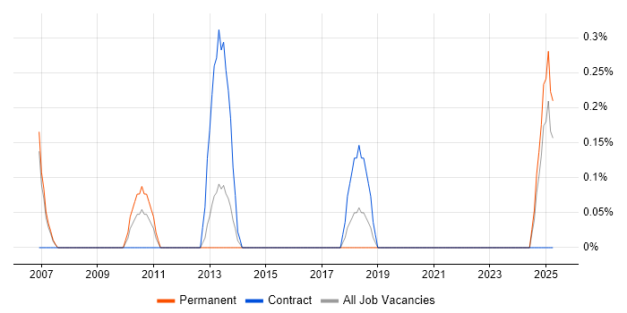 Job vacancy trend for Senior Service Desk Analyst in Derbyshire Job vacancy trend for Senior Service Desk Analyst in Derbyshire