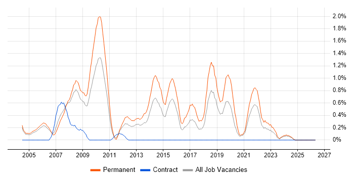 Senior Software Developer job vacancy trend in Derbyshire