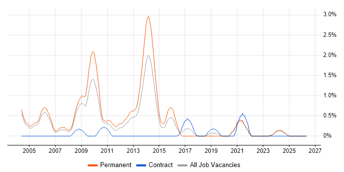 Senior SQL Developer job vacancy trend in Derbyshire