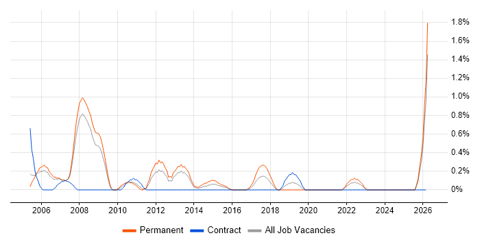 Senior Support Analyst job vacancy trend in Derbyshire