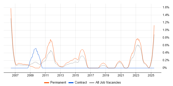 Job vacancy trend for Senior Systems Engineer in Derbyshire Job vacancy trend for Senior Systems Engineer in Derbyshire