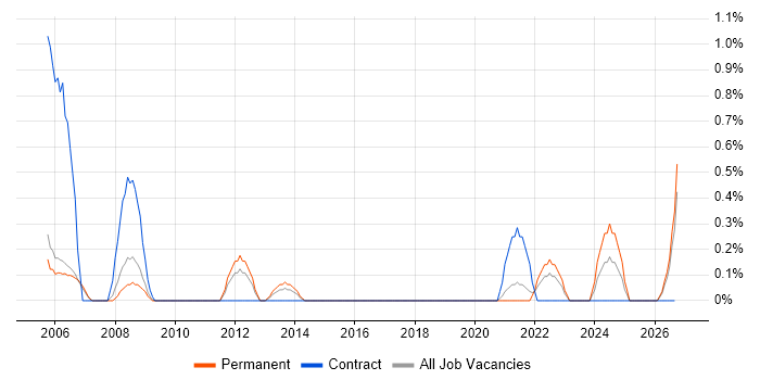 Senior Technical Analyst job vacancy trend in Derbyshire