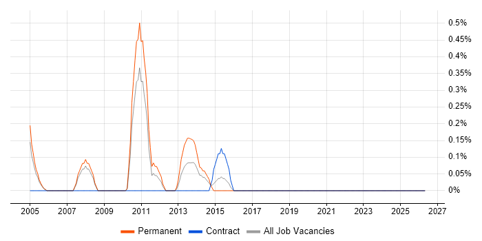 Senior Technical Consultant job vacancy trend in Derbyshire