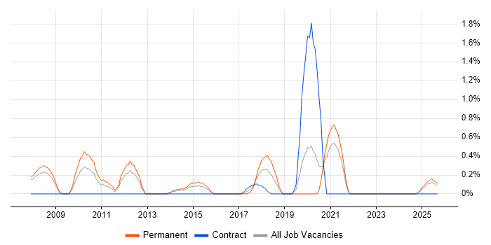 Senior Technical Engineer job vacancy trend in Derbyshire Senior Technical Engineer job vacancy trend in Derbyshire