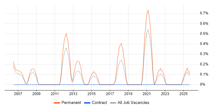 Senior Technical Support job vacancy trend in Derbyshire Senior Technical Support job vacancy trend in Derbyshire