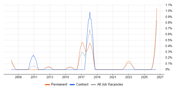 Senior Technician job vacancy trend in Derbyshire