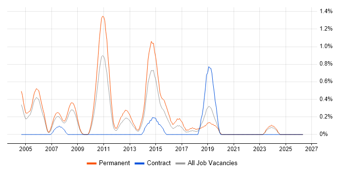 Senior Tester job vacancy trend in Derbyshire