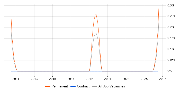Senior UI/UX Designer job vacancy trend in Derbyshire