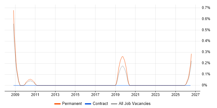 Senior UX Designer job vacancy trend in Derbyshire