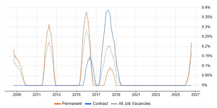 Senior Windows Engineer job vacancy trend in Derbyshire