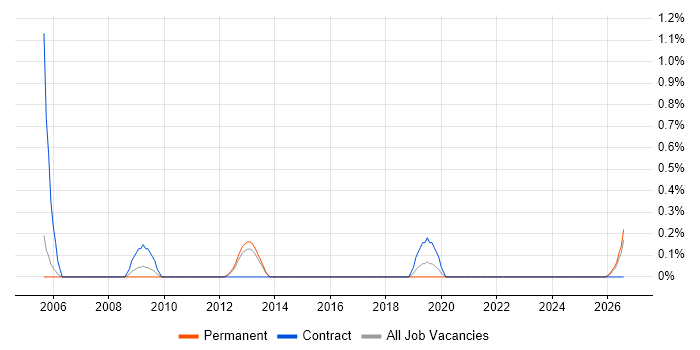 Senior Wintel Engineer job vacancy trend in Derbyshire
