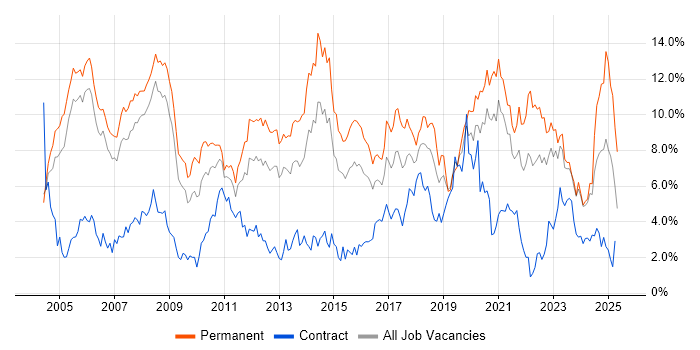 Job vacancy trend for Senior in Derbyshire Job vacancy trend for Senior in Derbyshire