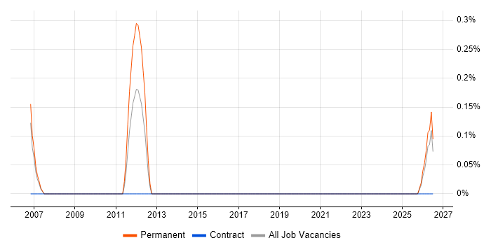 SEO Manager job vacancy trend in Derbyshire