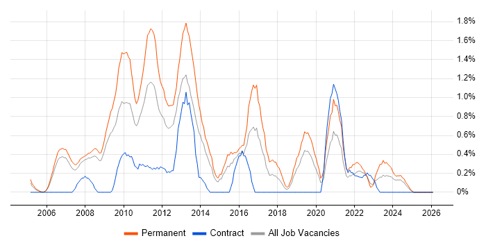 SEO job vacancy trend in Derbyshire
