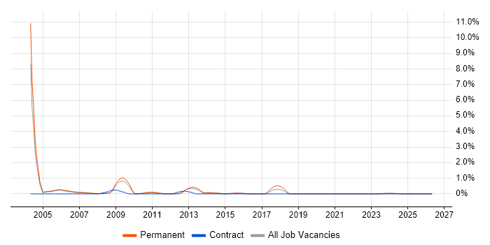 Server Administrator job vacancy trend in Derbyshire
