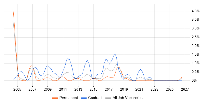 Server Building job vacancy trend in Derbyshire
