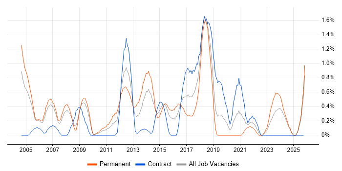 Server Management job vacancy trend in Derbyshire