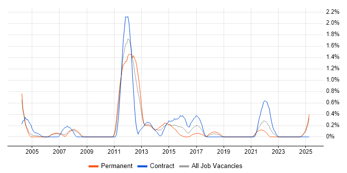 Job vacancy trend for Server Migrations in Derbyshire Job vacancy trend for Server Migrations in Derbyshire
