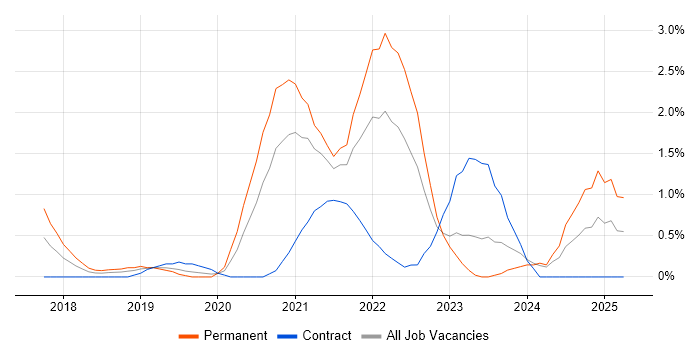 Job vacancy trend for Serverless in Derbyshire Job vacancy trend for Serverless in Derbyshire