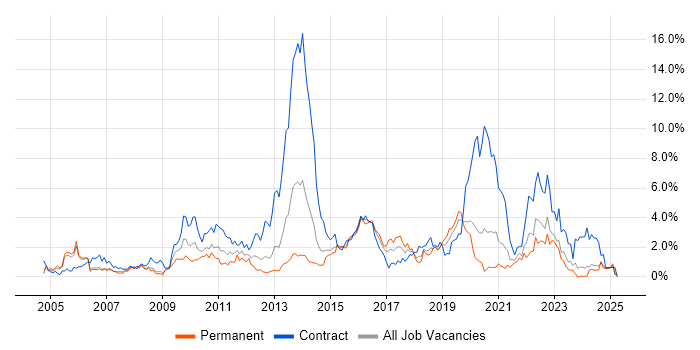 Job vacancy trend for Service Analyst in Derbyshire Job vacancy trend for Service Analyst in Derbyshire
