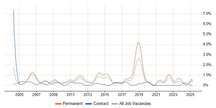 Job vacancy trend for Service Delivery Manager in Derbyshire Job vacancy trend for Service Delivery Manager in Derbyshire