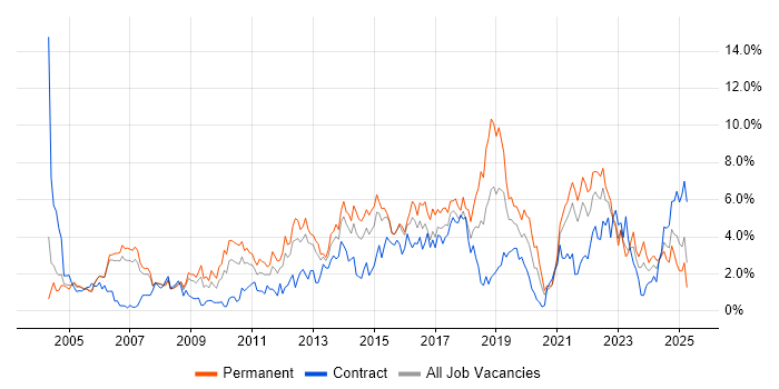 Job vacancy trend for Service Delivery in Derbyshire Job vacancy trend for Service Delivery in Derbyshire