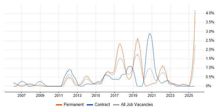 Job vacancy trend for Service Design in Derbyshire