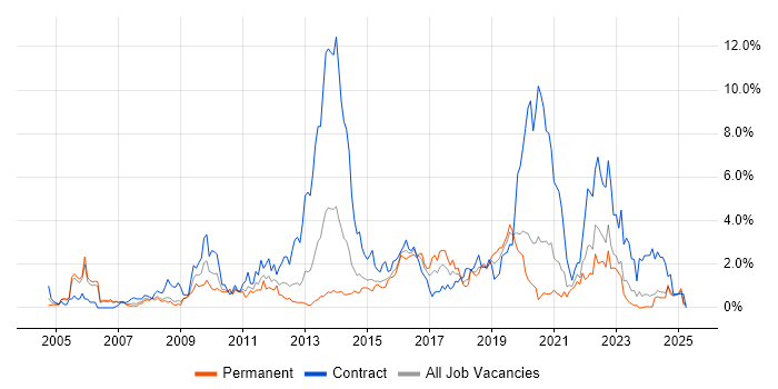 Job vacancy trend for Service Desk Analyst in Derbyshire Job vacancy trend for Service Desk Analyst in Derbyshire