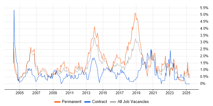 Job vacancy trend for Service Manager in Derbyshire Job vacancy trend for Service Manager in Derbyshire