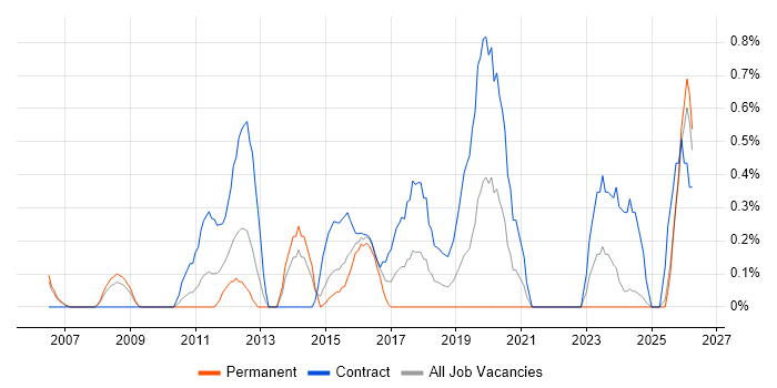 Service Transition Manager job vacancy trend in Derbyshire