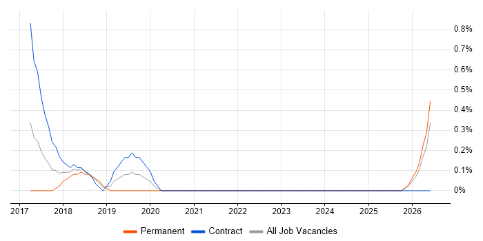 ServiceNow Administrator job vacancy trend in Derbyshire