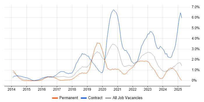 Job vacancy trend for ServiceNow in Derbyshire