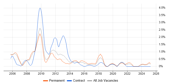 Job vacancy trend for SharePoint Developer in Derbyshire