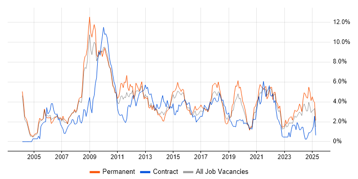 Job vacancy trend for SharePoint in Derbyshire Job vacancy trend for SharePoint in Derbyshire