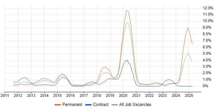 Job vacancy trend for SIEM in Derbyshire Job vacancy trend for SIEM in Derbyshire