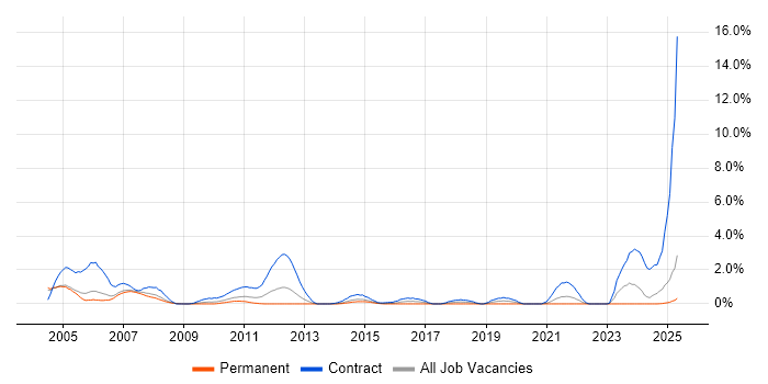 Job vacancy trend for Siemens NX in Derbyshire Job vacancy trend for Siemens NX in Derbyshire